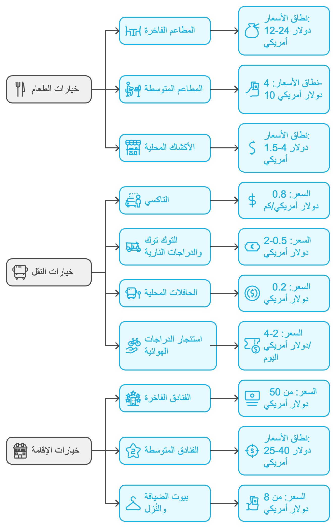دليلك لتكاليف سياحة دالات - فيتنام